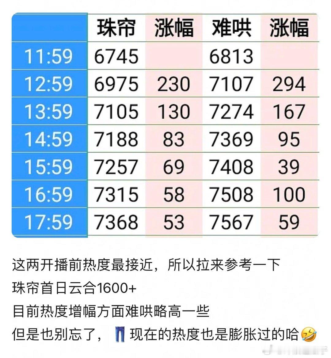 今年又膨胀过吗？珠帘才播完没多久吧？ 