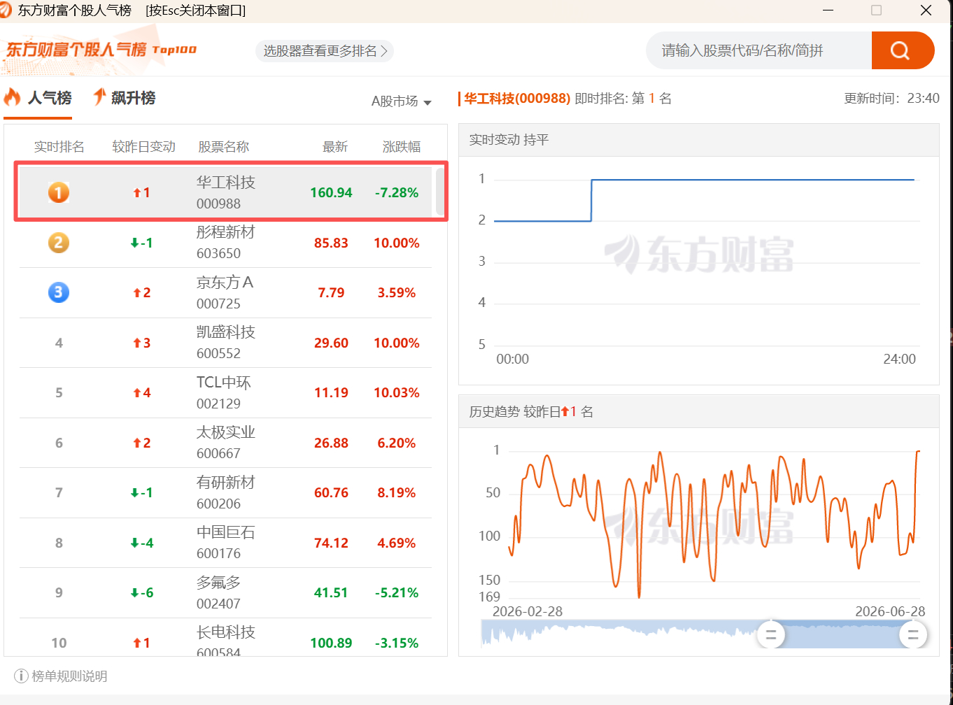 华工科技东财人气排行TOP1 