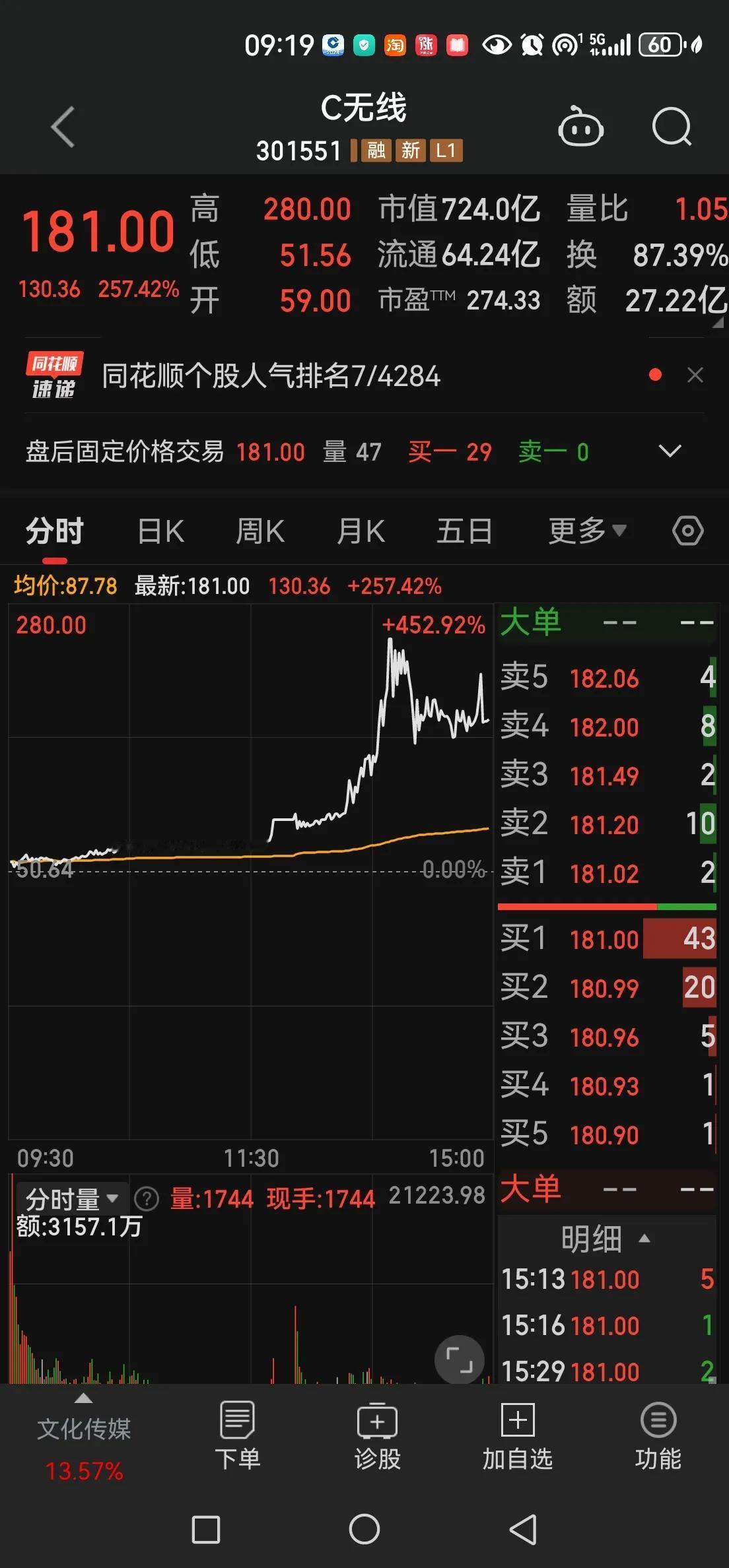 市场投机气氛已经达到极致。博弈已近乎博傻。
疯狂程度从新股次新可见一斑，价格涨幅