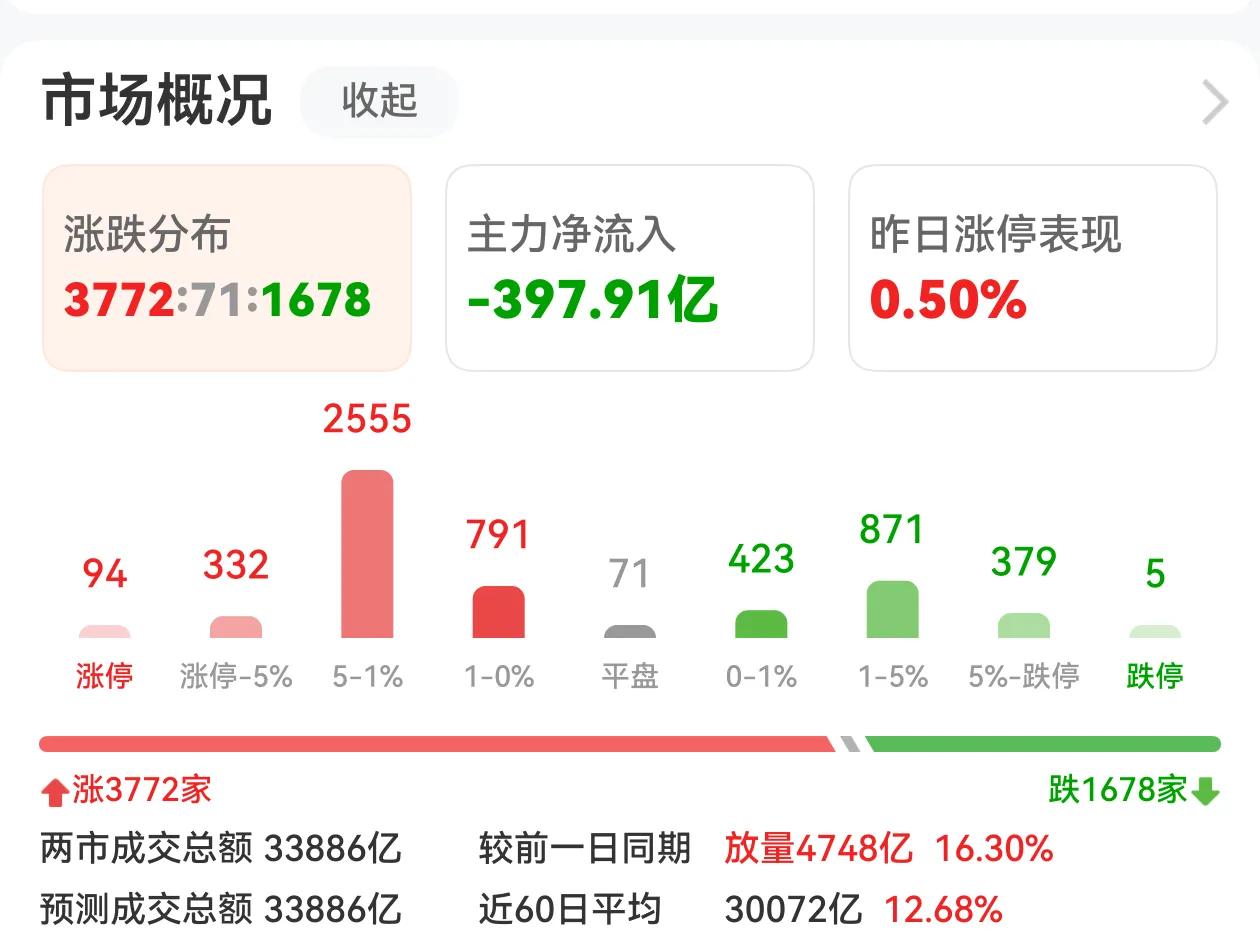 上证4000点再度失守，双创指数大阴线，创业板跌4.37%，科创50跌5.53%