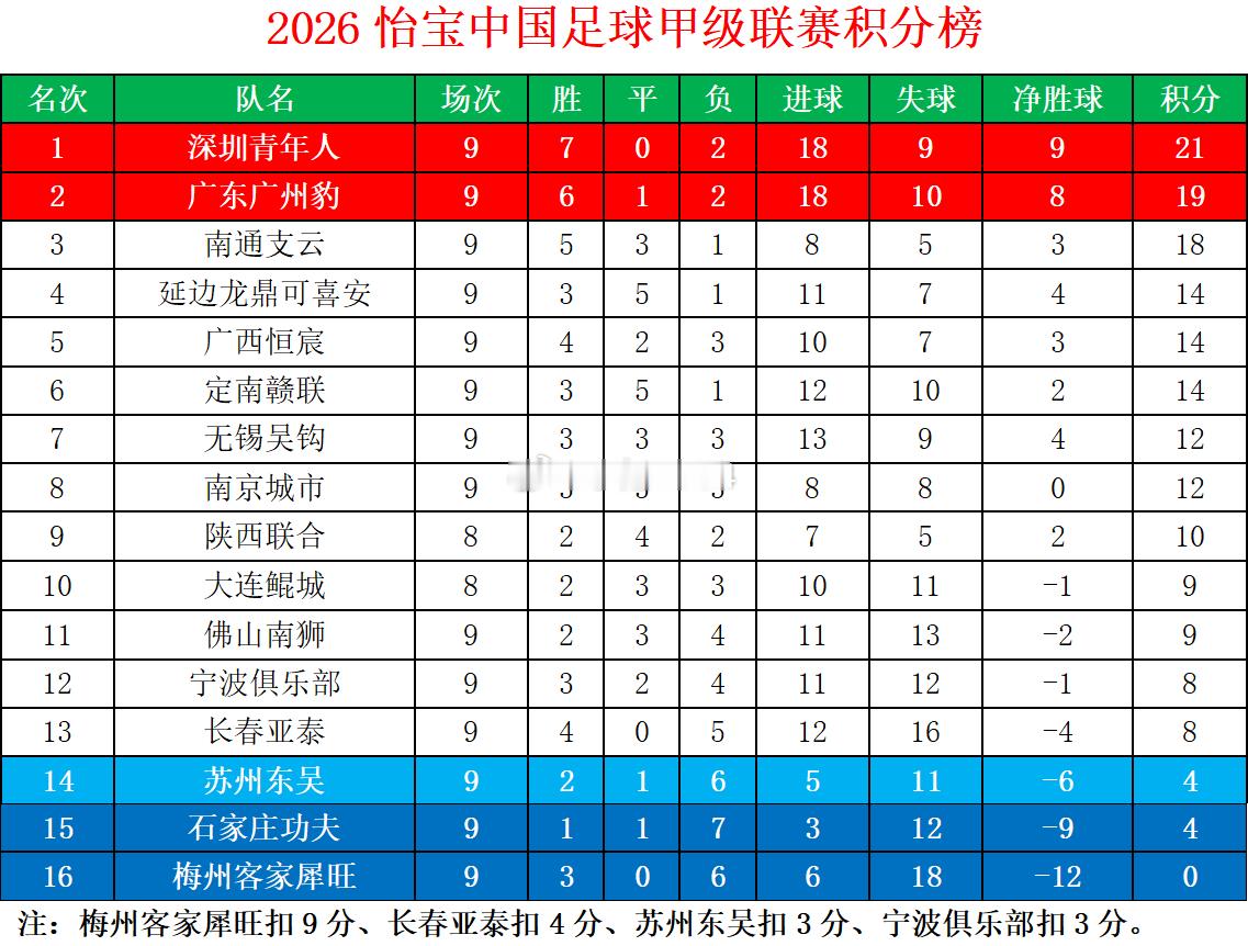 2026怡宝中甲联赛第9轮积分榜中甲联赛中甲大连鲲城中甲联赛