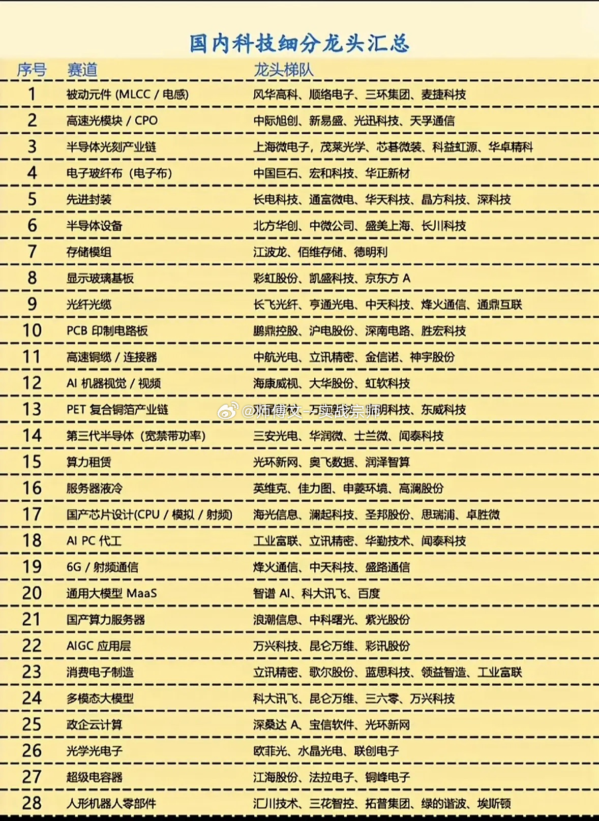 科技产业链持续突破，28个细分赛道龙头汇总随着AI算力、半导体、通信产业持续推进
