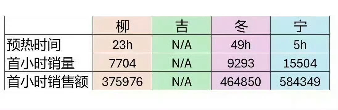 宁艺卓杂志销量 宁艺卓kpop全代女爱豆韩刊首小时中输第一 