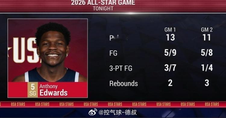 NBA全明星循环赛两轮打完，美国新星队1胜1负。爱德华兹两场全在线，状态拉满！首