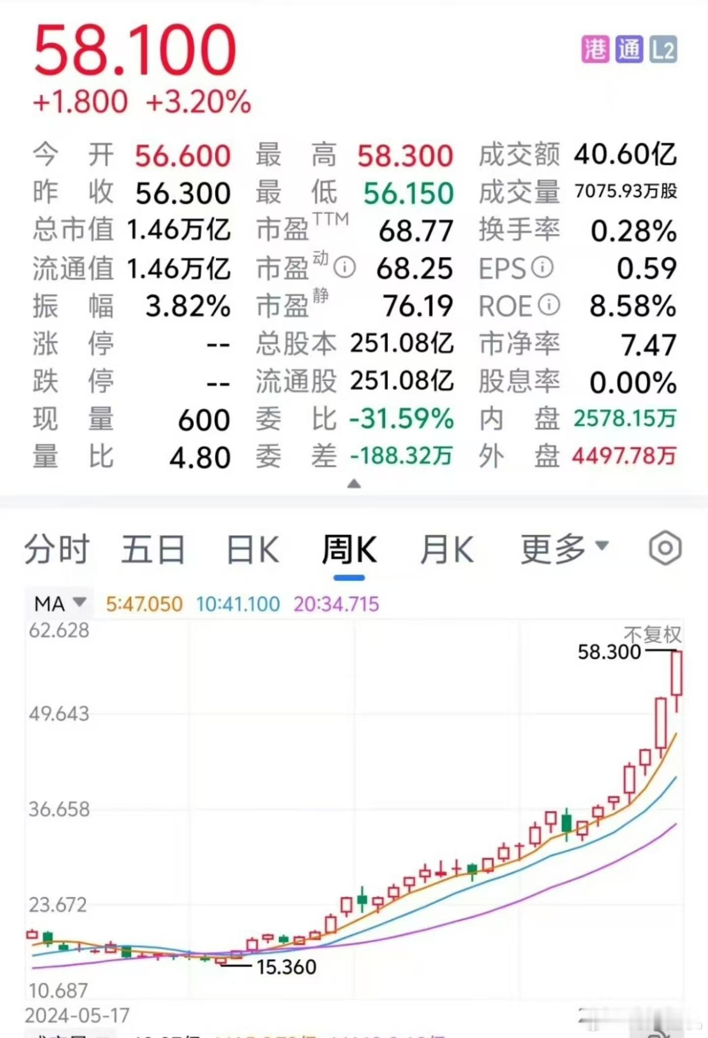 小米市值突破1.4万亿港元  ，这SU7 Ultra还没发布，YU7也还没发布，