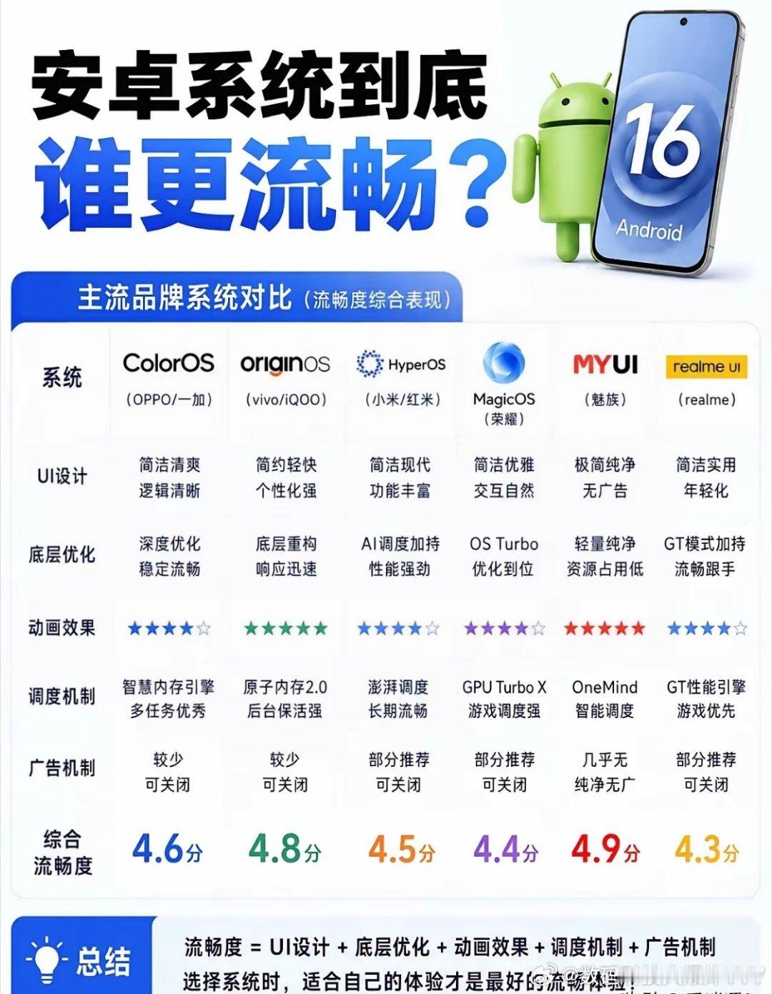 各家的深度定制安卓系统流畅度评分，你们觉得这个系统流畅度评分是否合理？ 