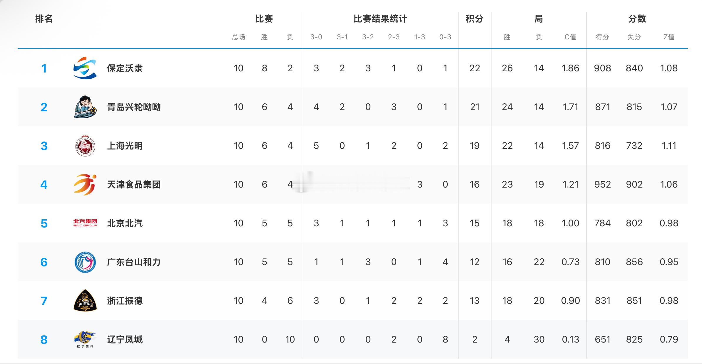 【积分榜】2025-2026中国男排超级联赛常规赛A级第10轮后积分榜河北保定沃