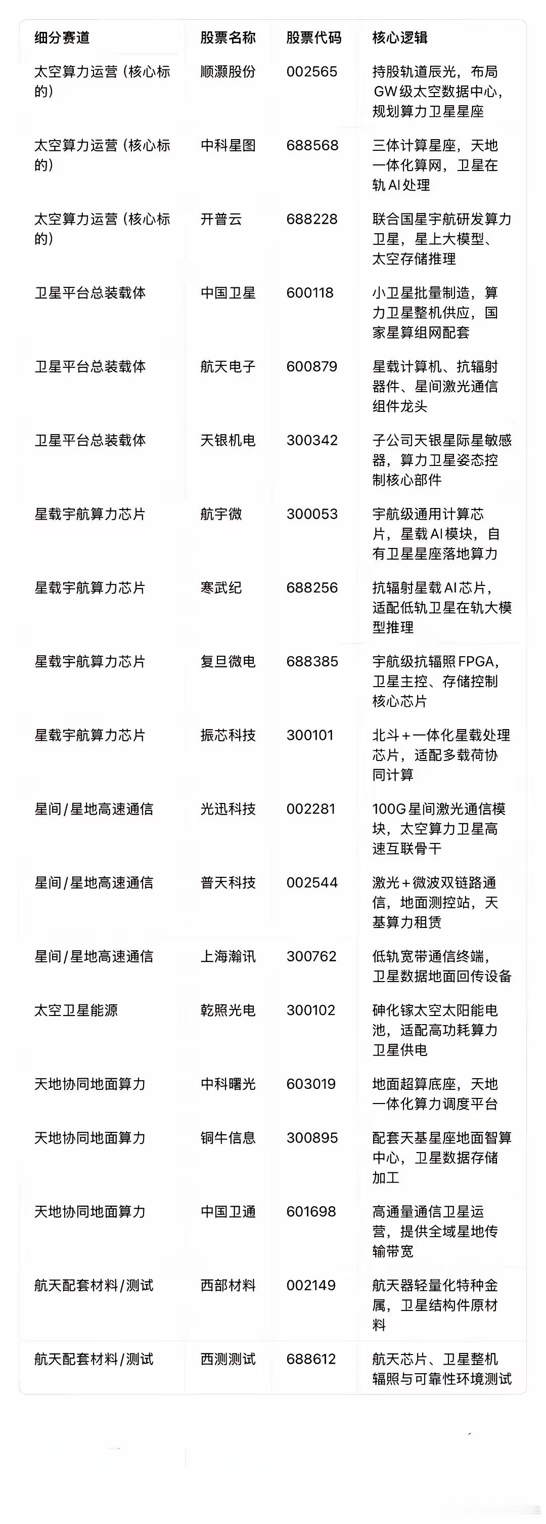 商业航天   太空数据中心（太空算力/天基算力）概念股全梳理一、直接运营太空数据