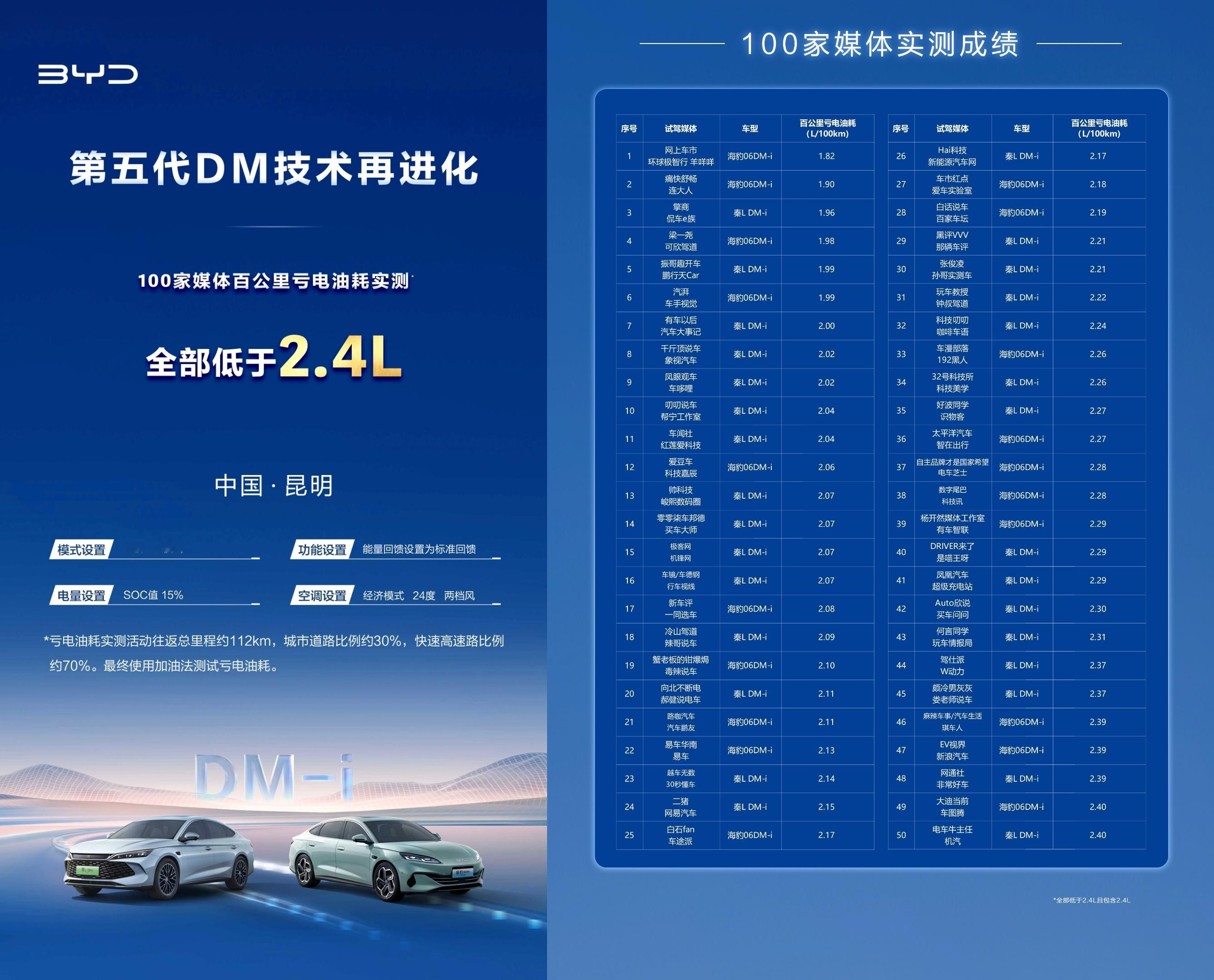 又是实名羡慕比亚迪车主的时候了，特别是第五代DM技术的老用户。比亚迪在10月启动