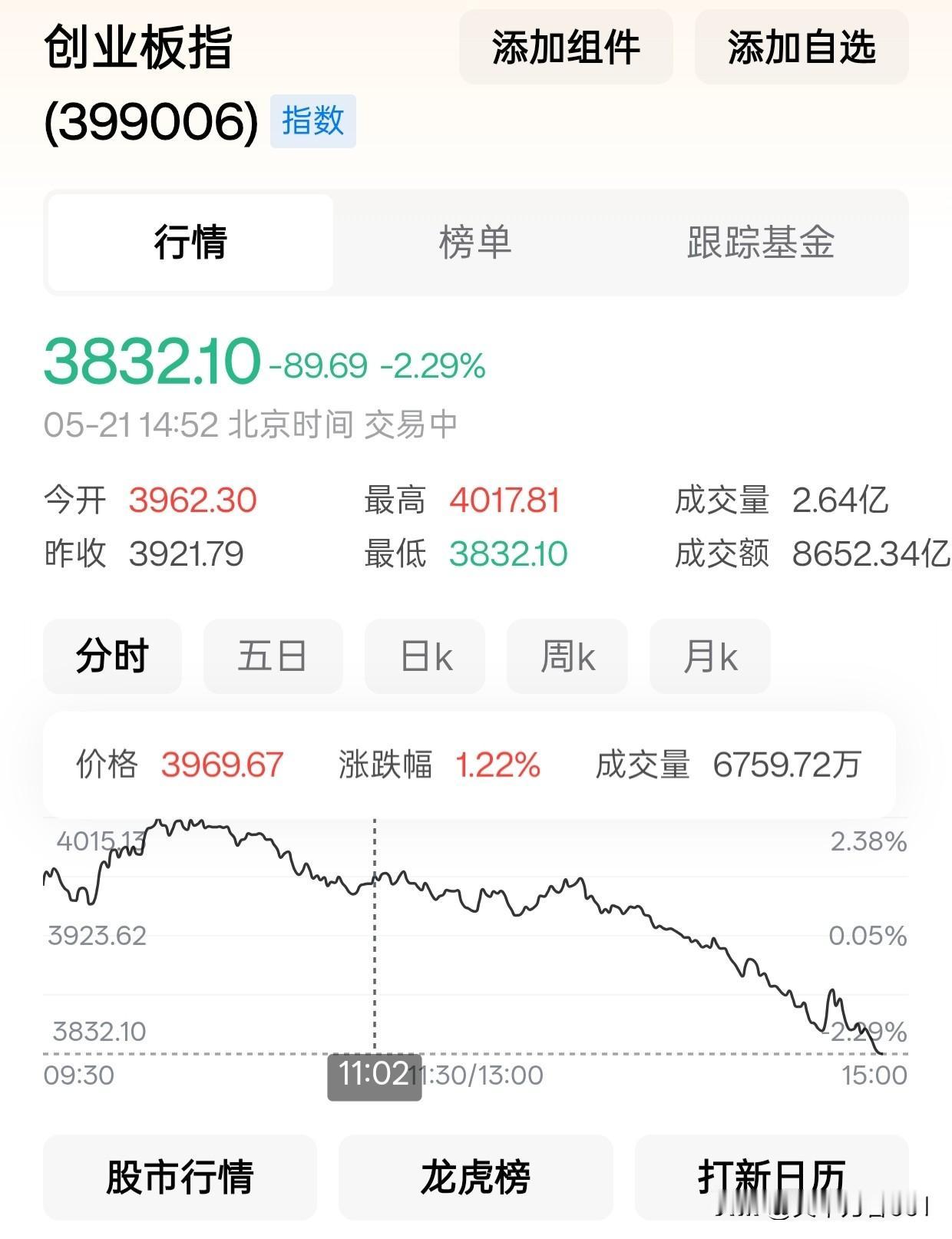 今天股市又怎么了，开盘还是红的，随后一路向下，连头也不回，实业干不过，又开始金融