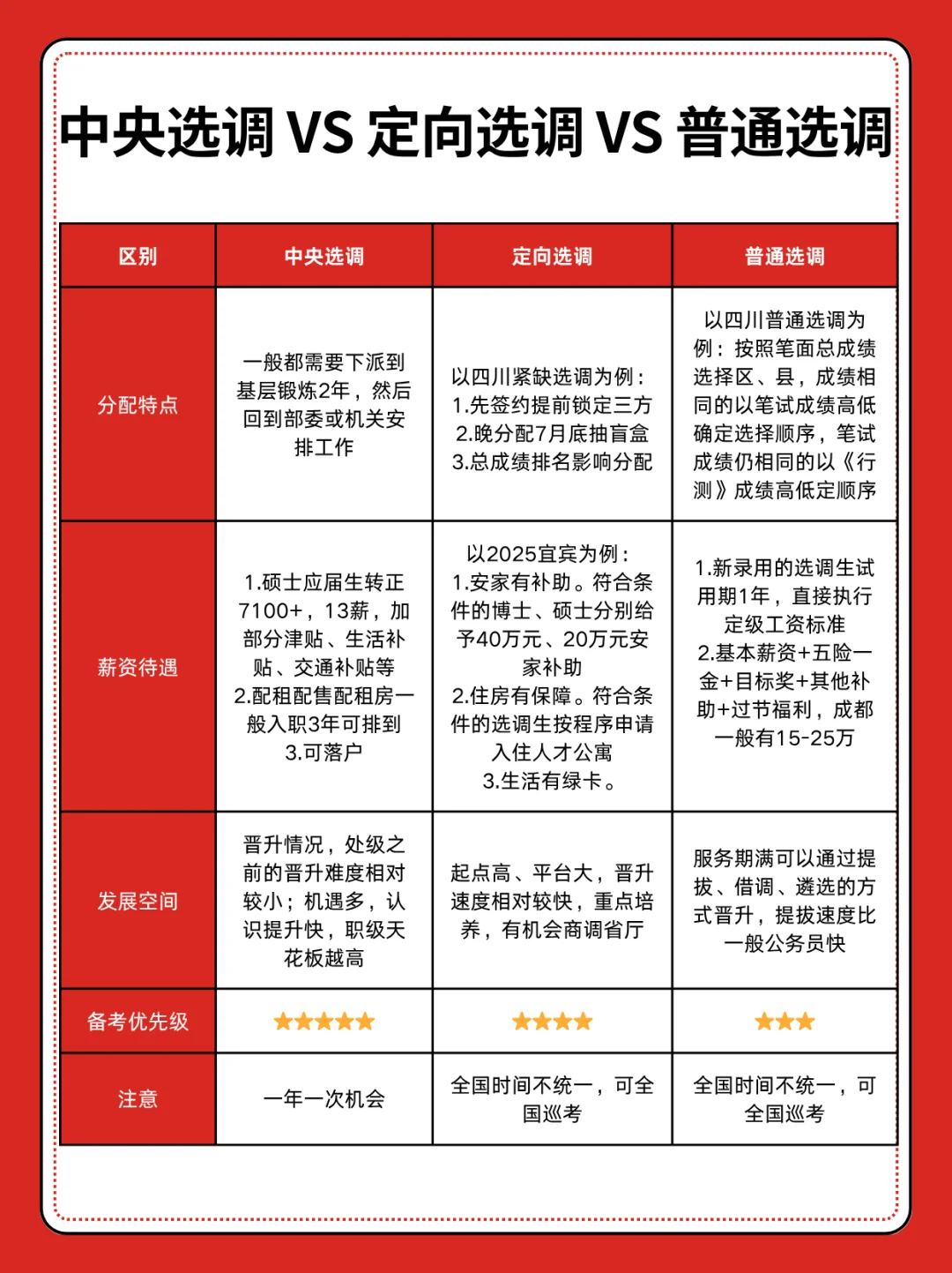 中央选调vs定向选调vs普通选调分不清？速看