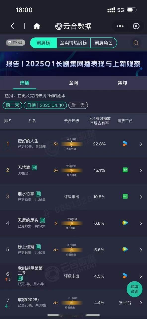 0430云合《蛮好的人生》市占率22.8%《无忧渡》市占率15.1%，位列网络剧