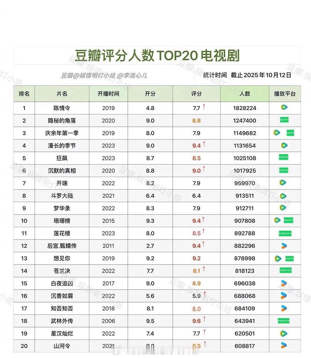 豆瓣评分人数TOP前三豆瓣评分人数TOP20电视剧 前三：陈情令、隐秘的角落、庆
