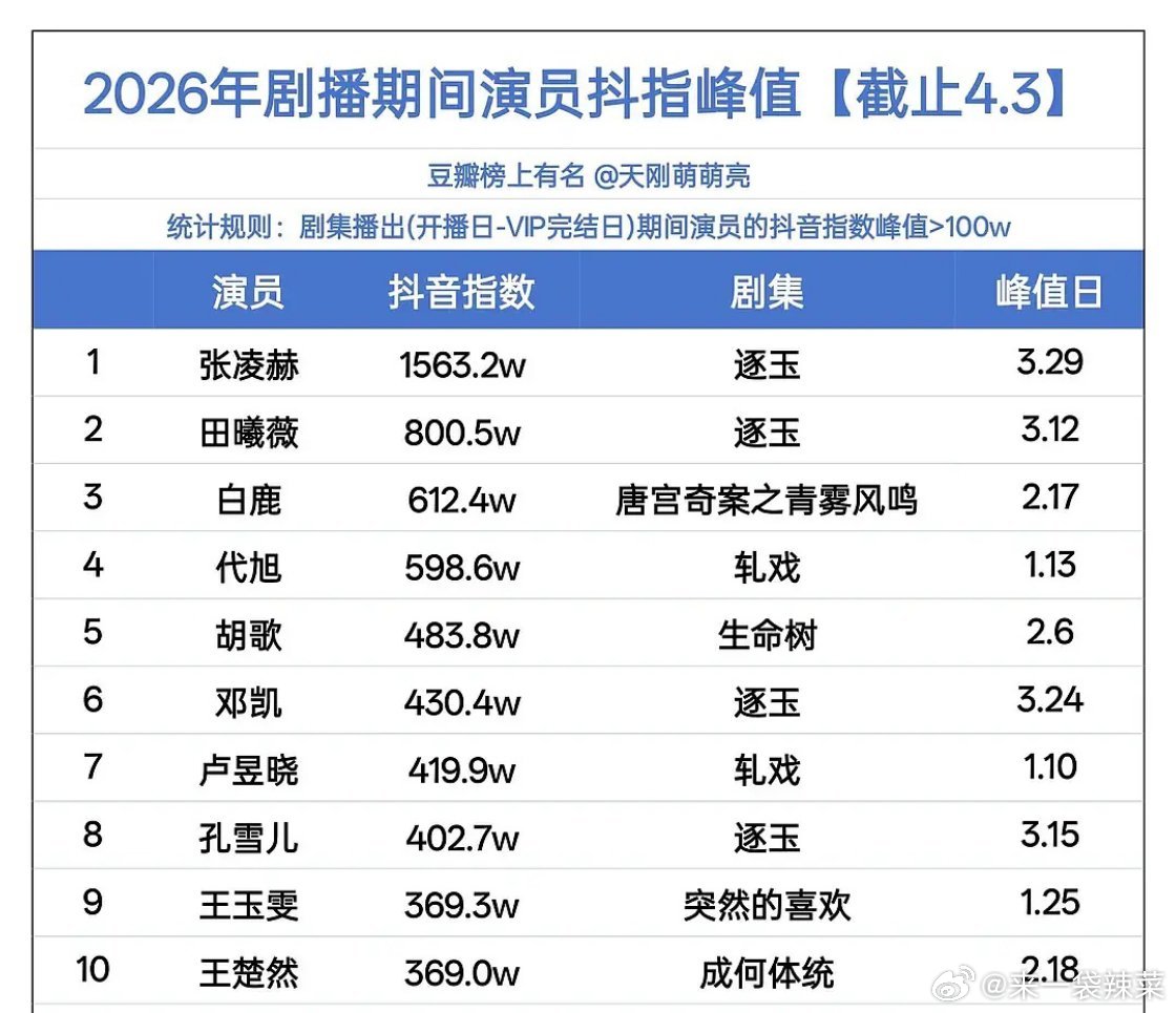 网友拉表2026年剧播期间演员抖指峰值top 10张凌赫《逐玉》3.29田曦薇《