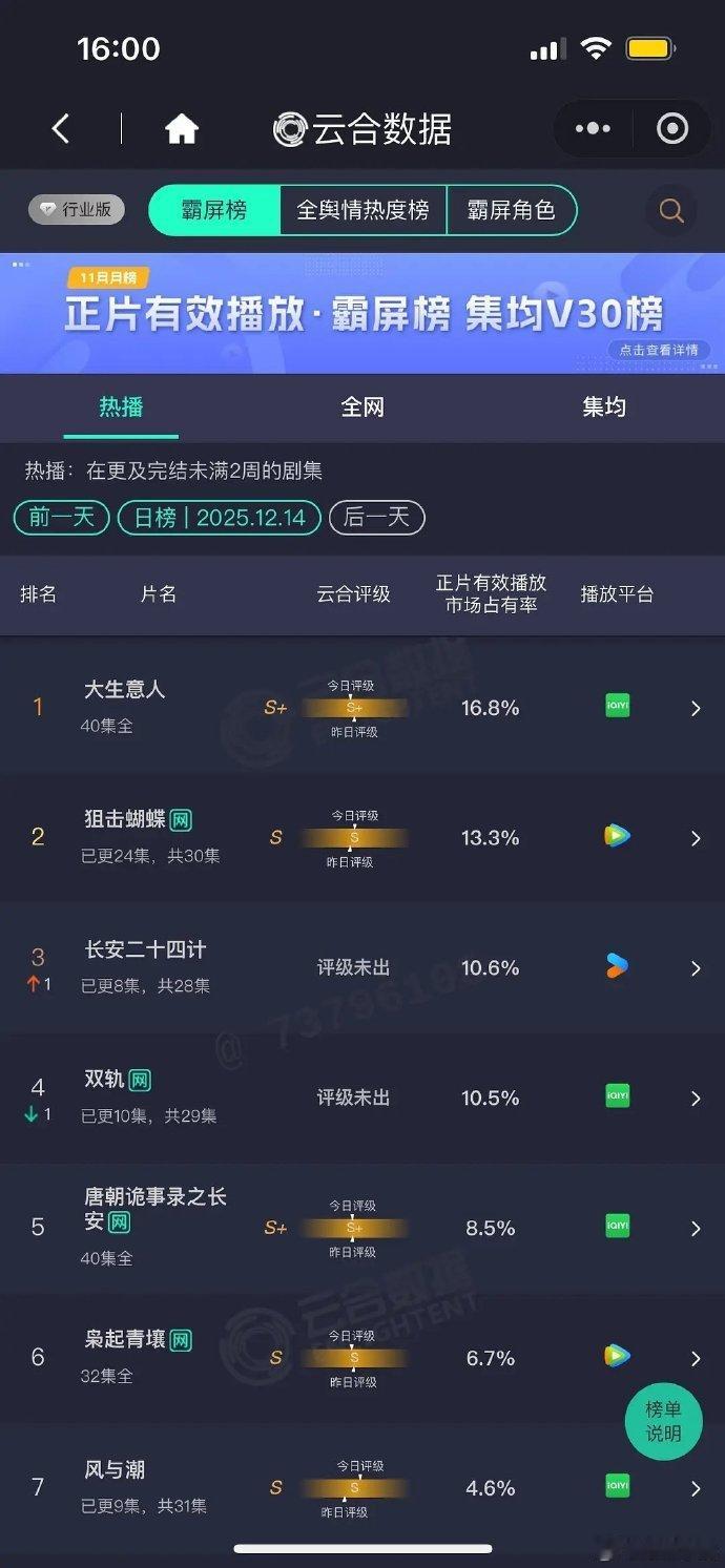 双轨10.5%《双轨》云合市占率达 10.5%，虞书欣暴瘦为角色突破，地下拳赛张