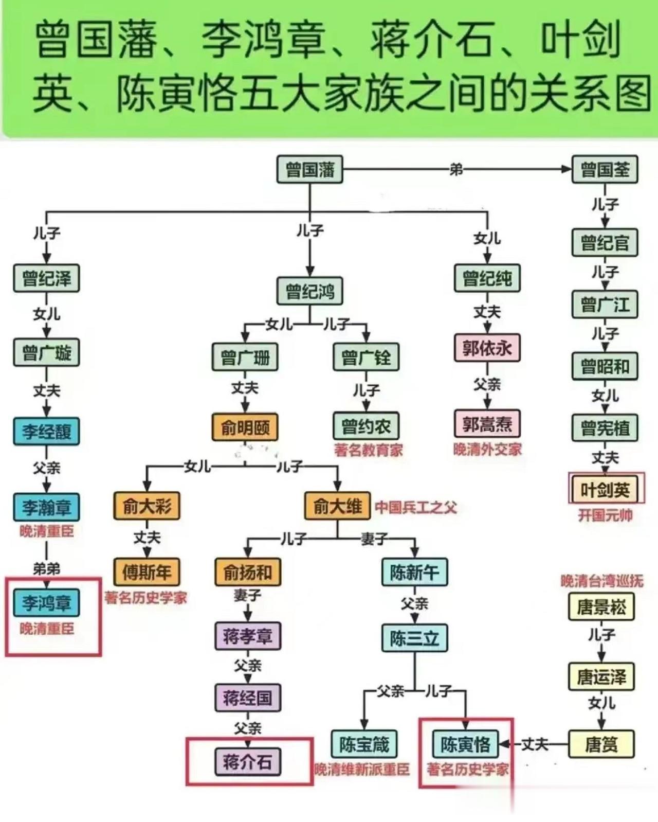 叶剑英，曾国藩，蒋介石家族的关系一览。
世界简直是太小了，也许你和我的姓氏不同，