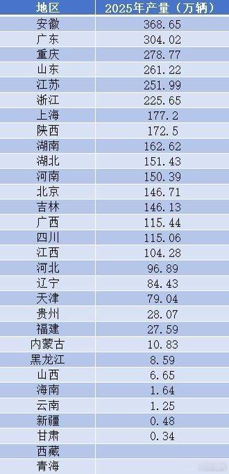 辽宁就靠华晨宝马、奇瑞（大连）、东风日产（大连）了，黑龙江毫无疑问就剩一个大庆沃