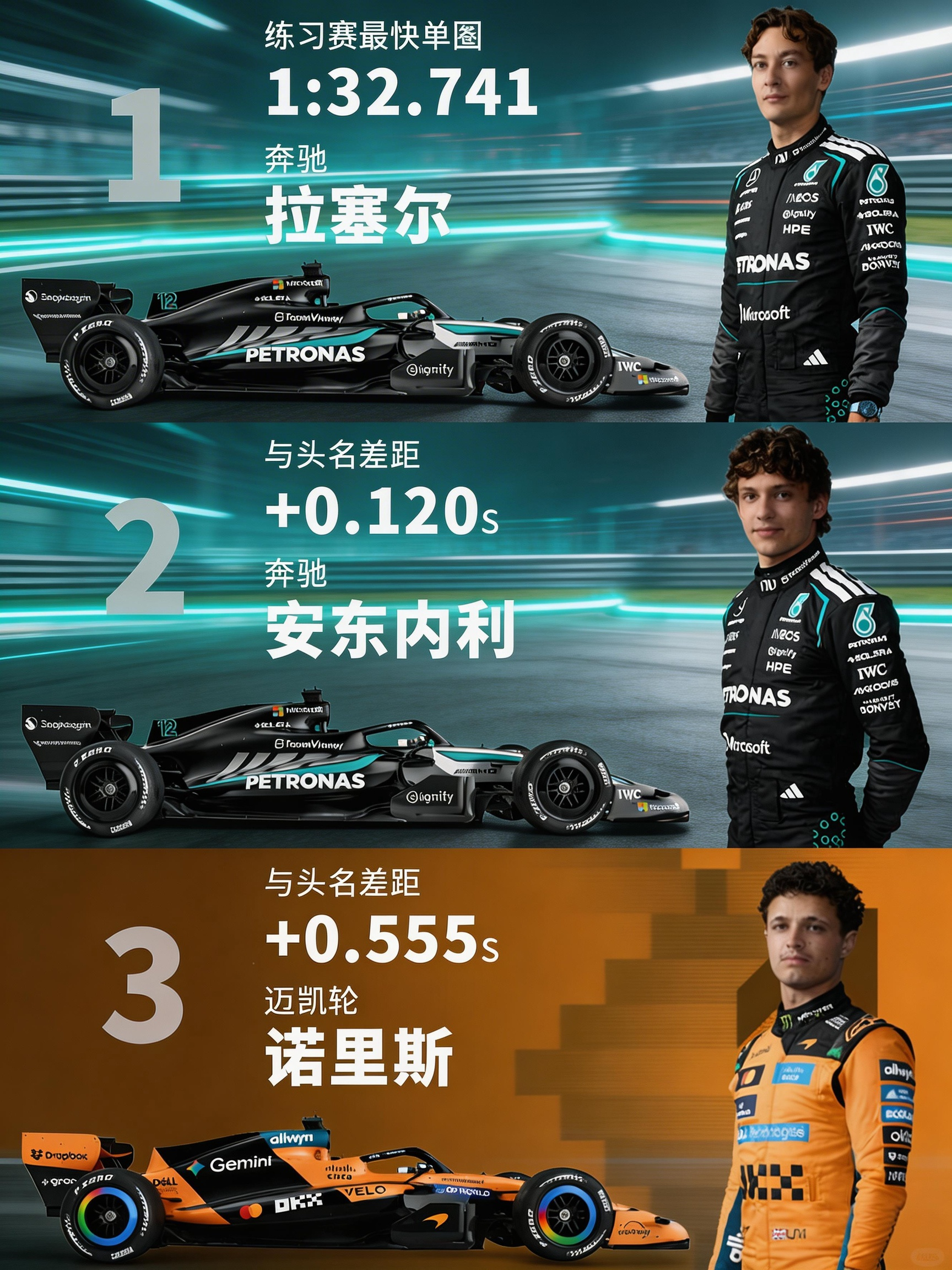 F1 上海练习赛收官，梅赛德斯包揽最快圈速头名！汉密尔顿第 6，维斯塔潘仅列第 