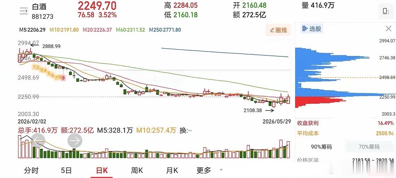 5.31趋势上涨人气股票点评1、兆龙互联：放量反弹，拉高止盈2、诚邦股份：反弹诱
