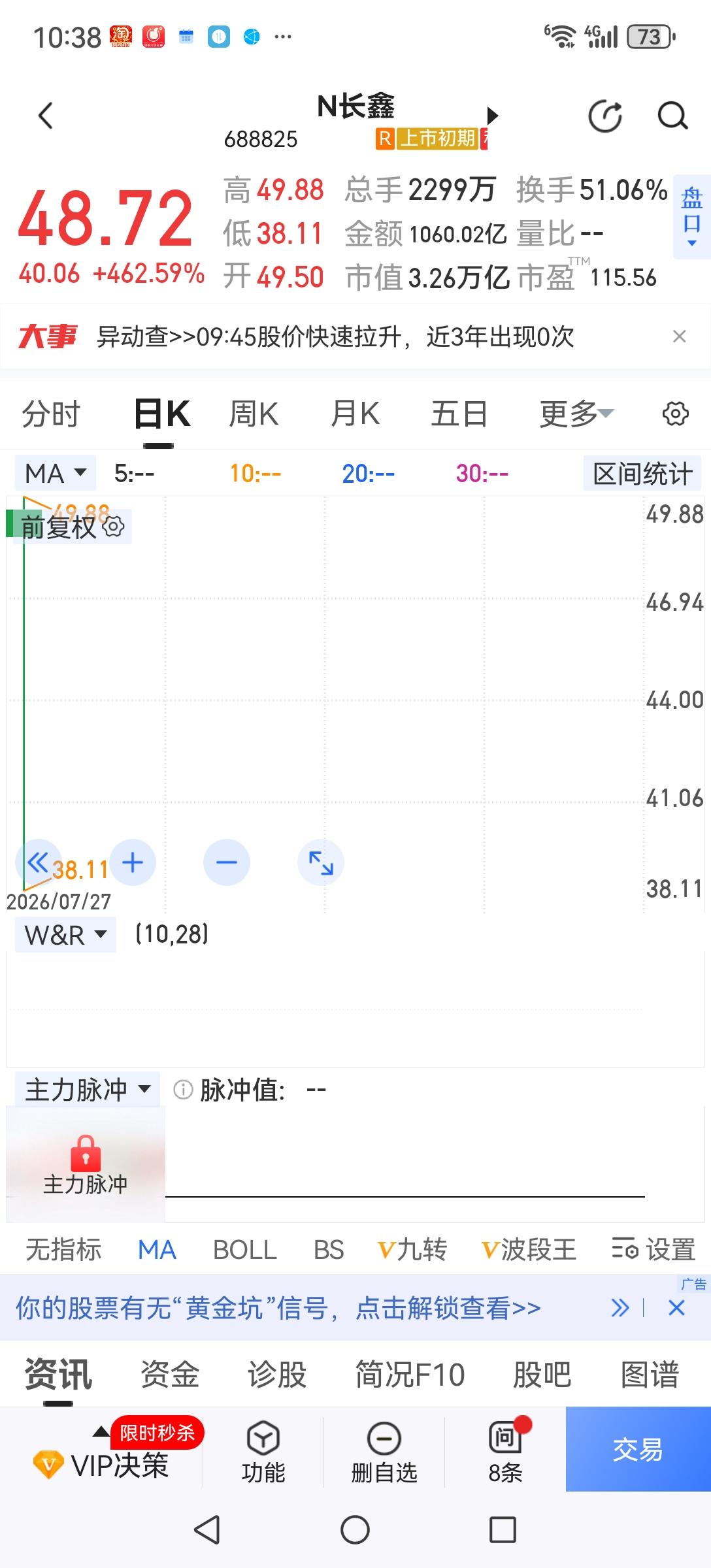 今天很奇怪，长鑫49.5元开盘，吸血严重，但大盘还能上涨，就不怕再来一次中石油第
