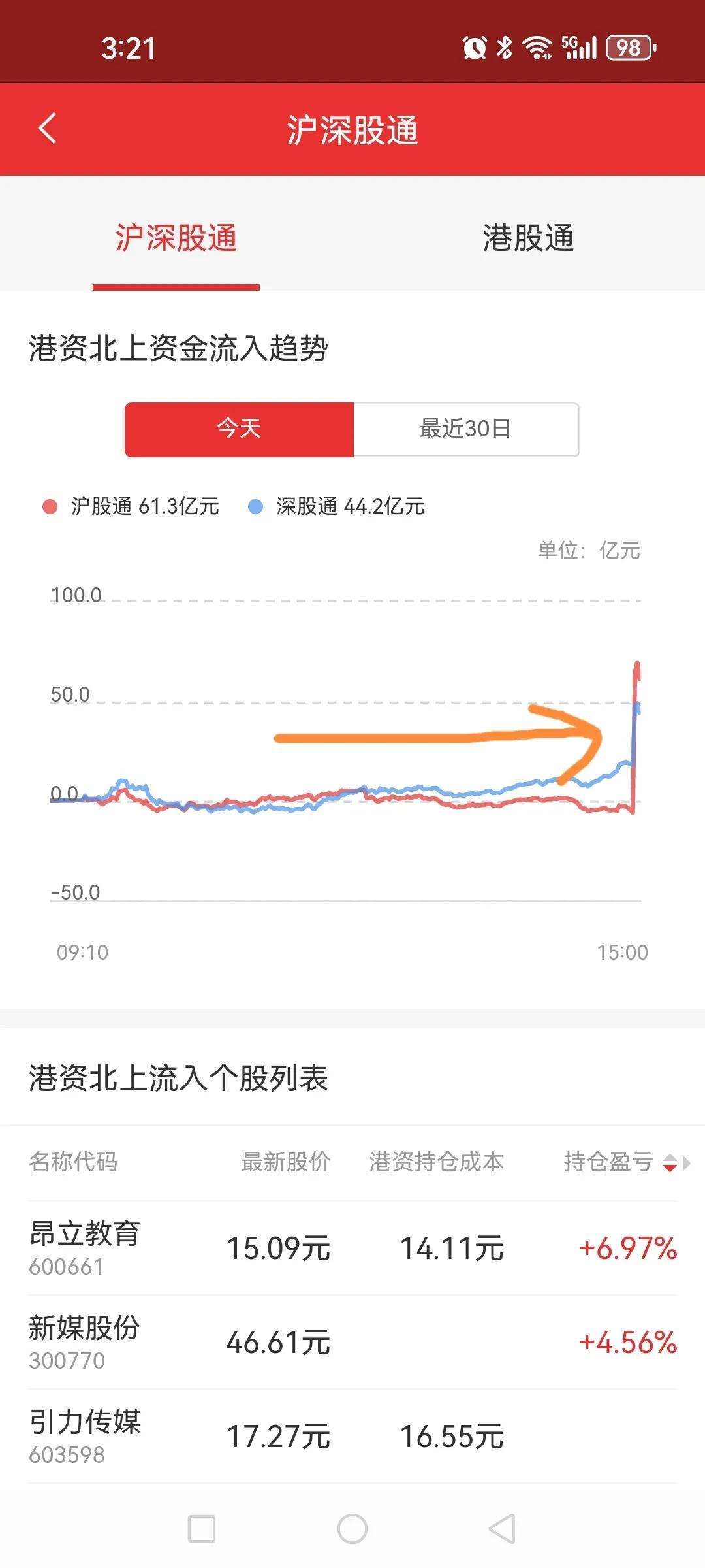今日尾盘最后一分钟显示北向资金爆量买入是什么意思？没搞明白，现在已经躺平了，只是