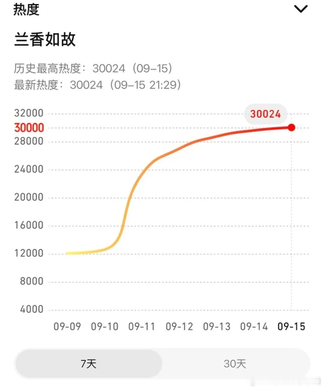 我去兰香如故破三万了 ​​​