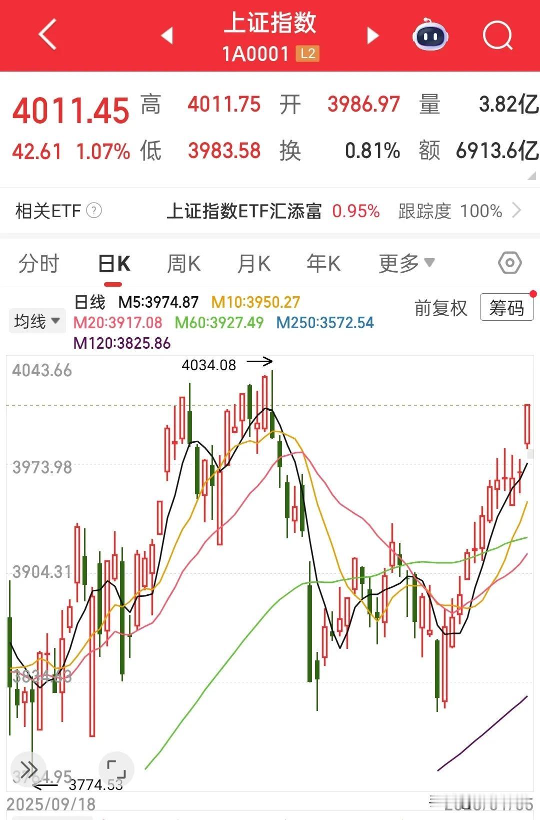 欢迎来到2026，高开高走，放量大涨，站上4000点，稳步推升，下午有望挑战新高