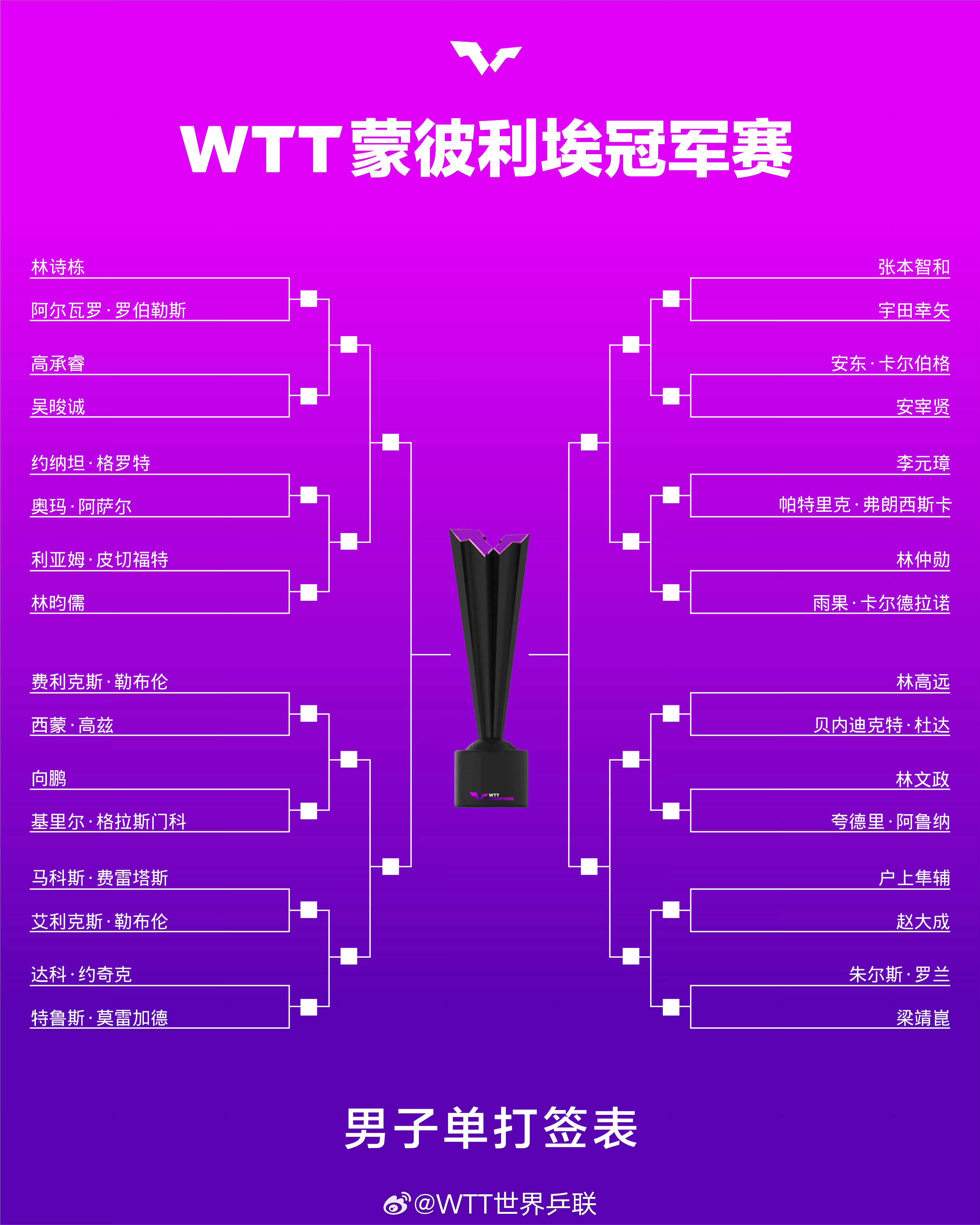 WTT蒙彼利埃冠军赛，大小布、莫雷加德、向鹏在同一个四分之一半区，好魔鬼[允悲]