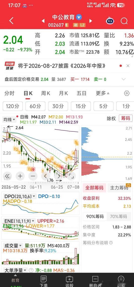 科技股大反攻原因【这叫坚强】中公教育，面对各阶层这么大的打击竟然没跌停，这就叫坚