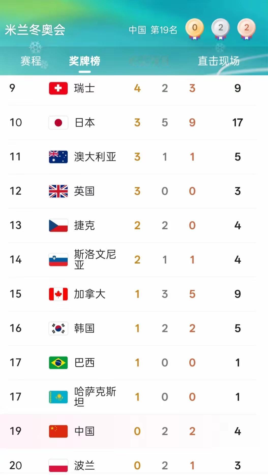 这次冬奥会我们难道会是0金么？
        赛前我们预测的那么多夺金点都铩羽