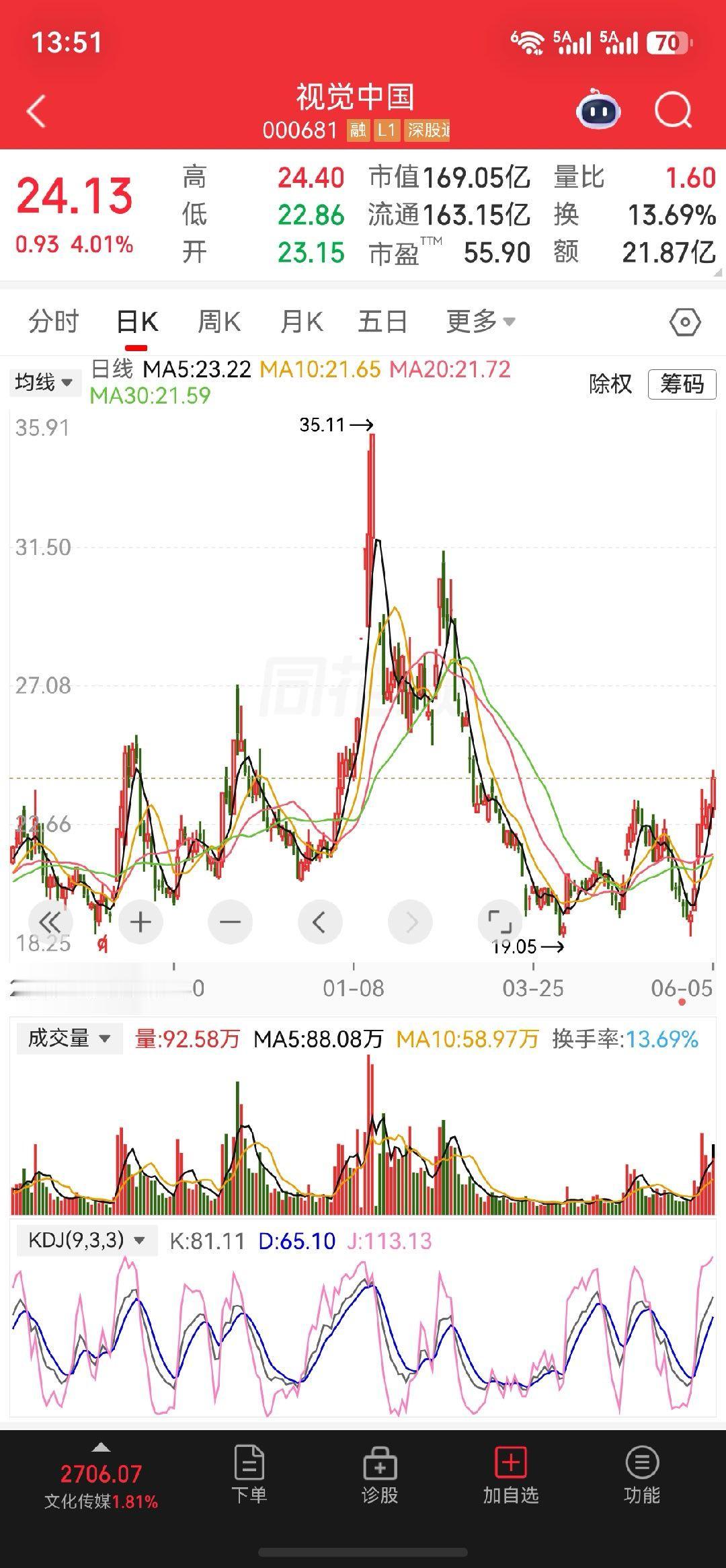 $视觉中国 sz000681$继续加油