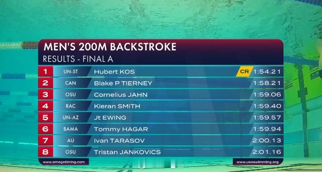 美国游泳公开赛 男200仰决赛Kos 1:54.21 CR 