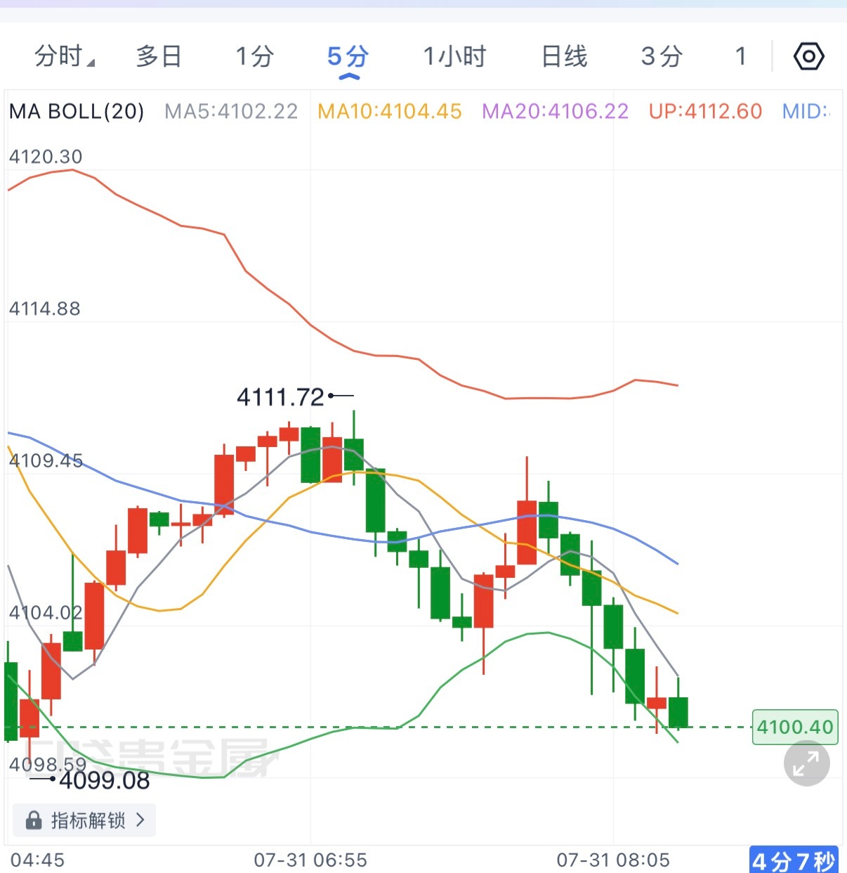 4100回踩到位，不错的做哆机会，可以看4120。现货黄金黄金金价