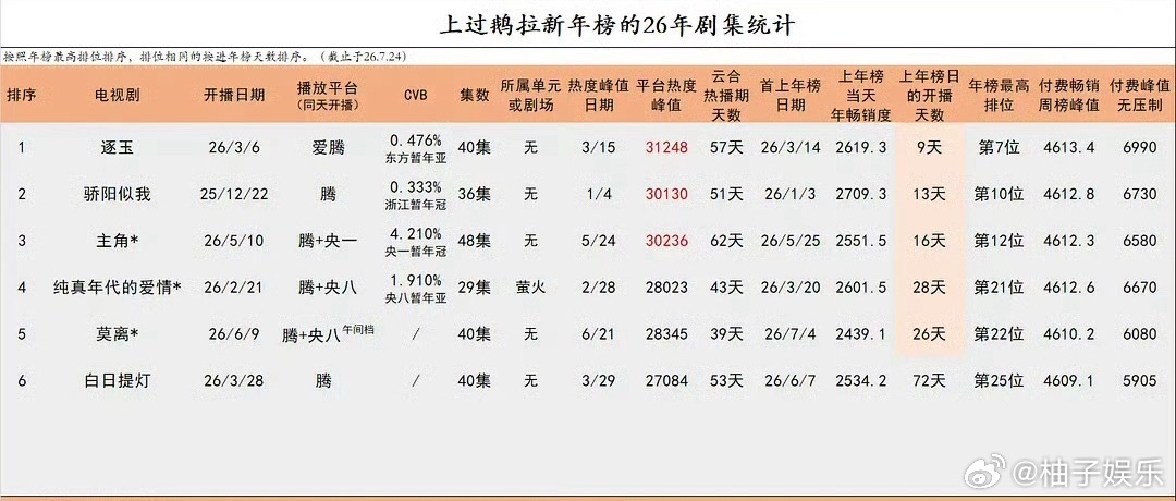 上过腾讯拉新年榜2026年剧集统计，恭喜张凌赫逐玉是年榜最高位，并且在开播九天就