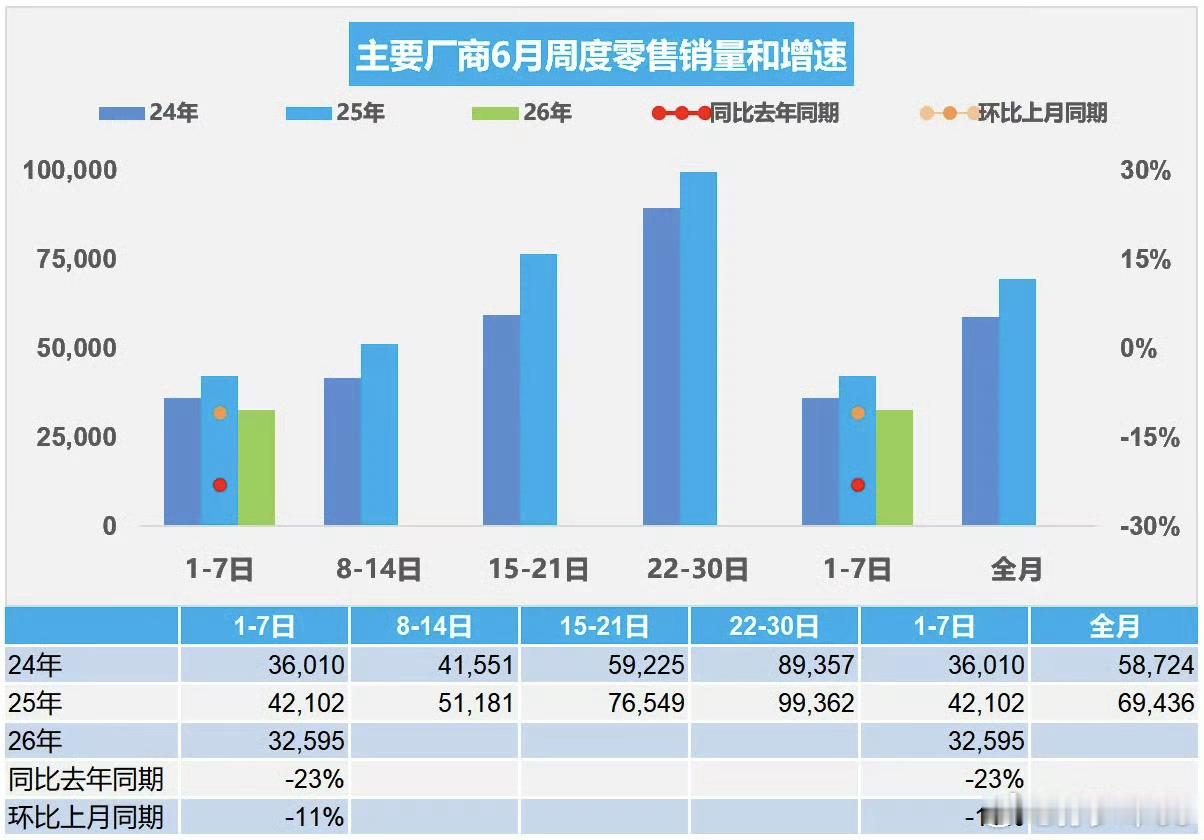 6月1 第一周，全国乘用车市场零售22.8万辆，同比去年6月同期下降23%，较上