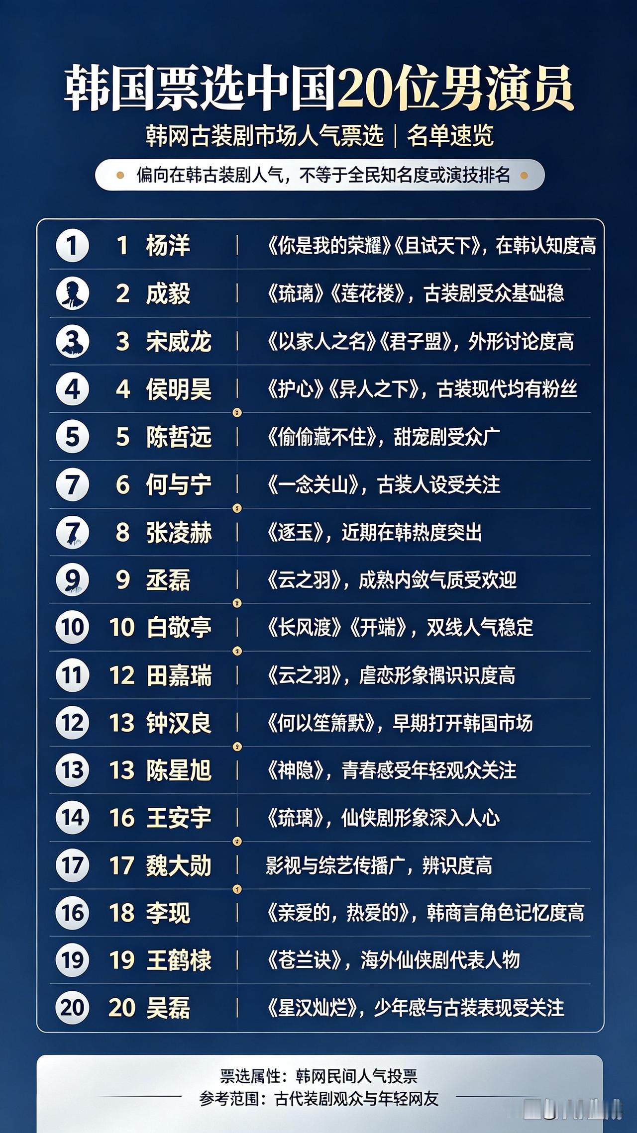 【韩国票选20位中国男演员，看看你认识几位】
最近，韩国“娱乐茶水间”发起的民间