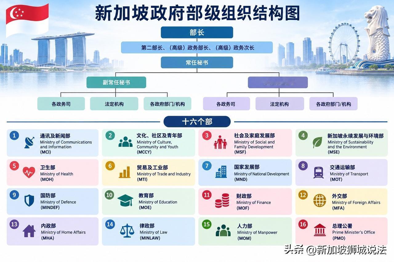 新加坡政府部级组织结构

一、基本组织层级

部长（Minister）
第二部长
