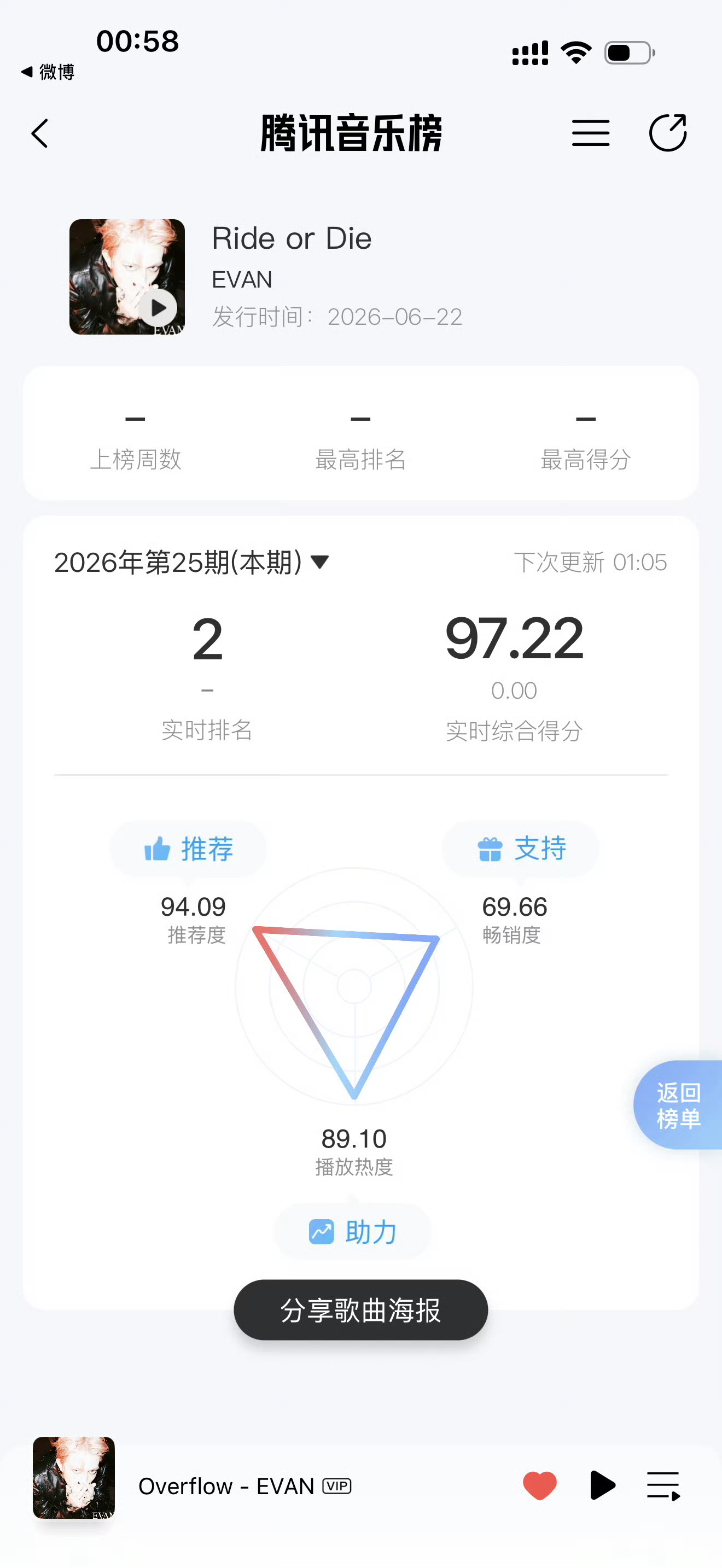 凌晨一点➡️现在➡️差距分数还是有提升的，最后一天了，在努努力吧我们