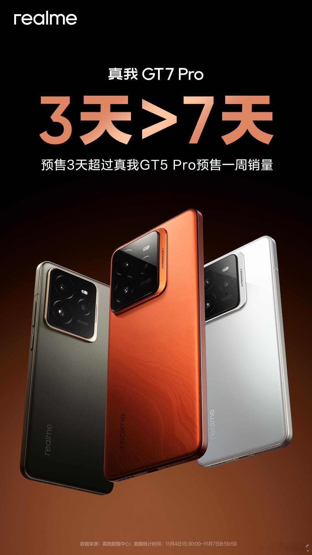 真我GT7 Pro火爆预售，3天销量超GT5 Pro预售一周销量，再创新高。真我
