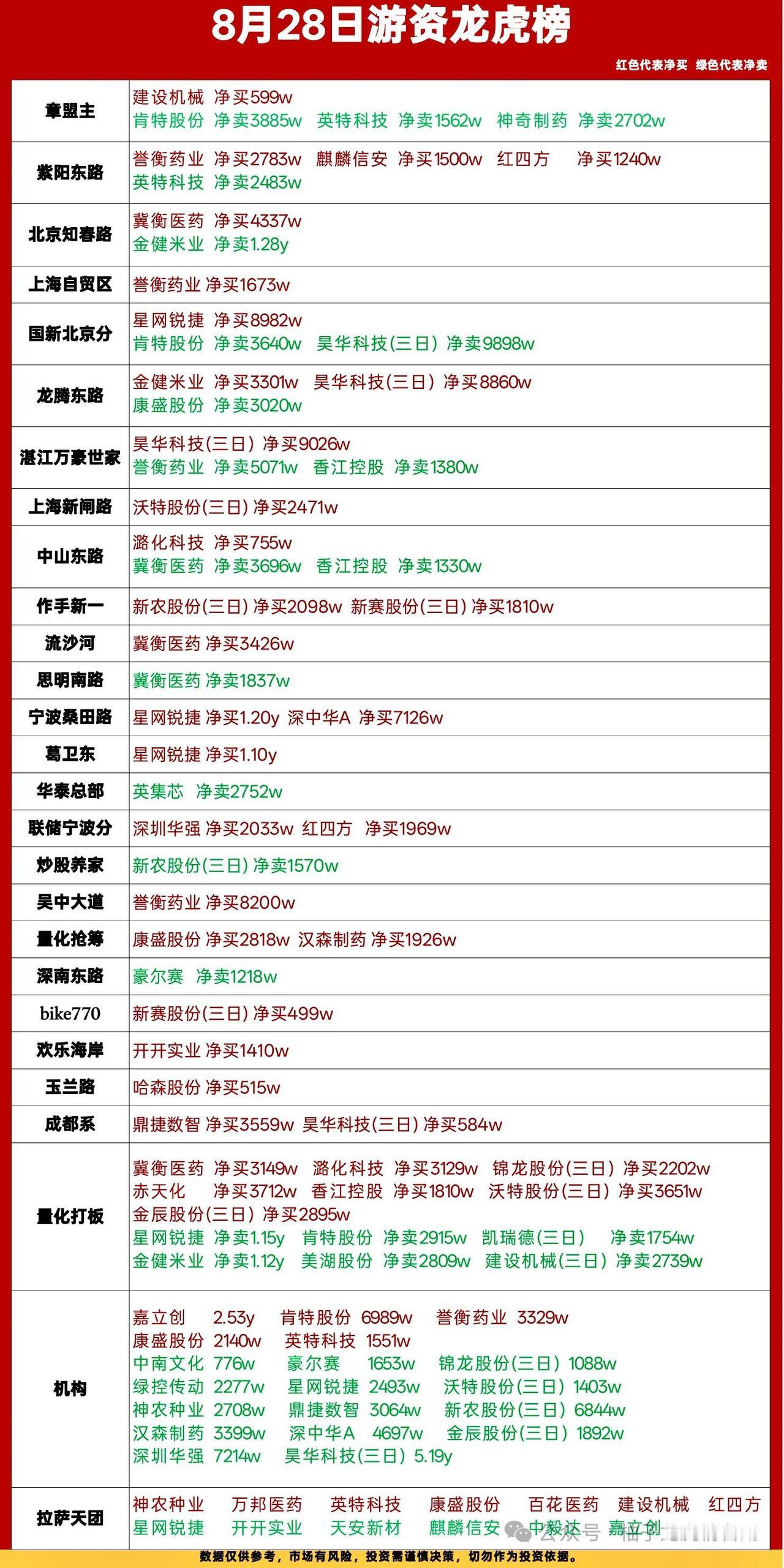 8月28日龙虎榜复盘｜游资分歧加剧，多空博弈白热化🔥

8月28日龙虎榜席位分
