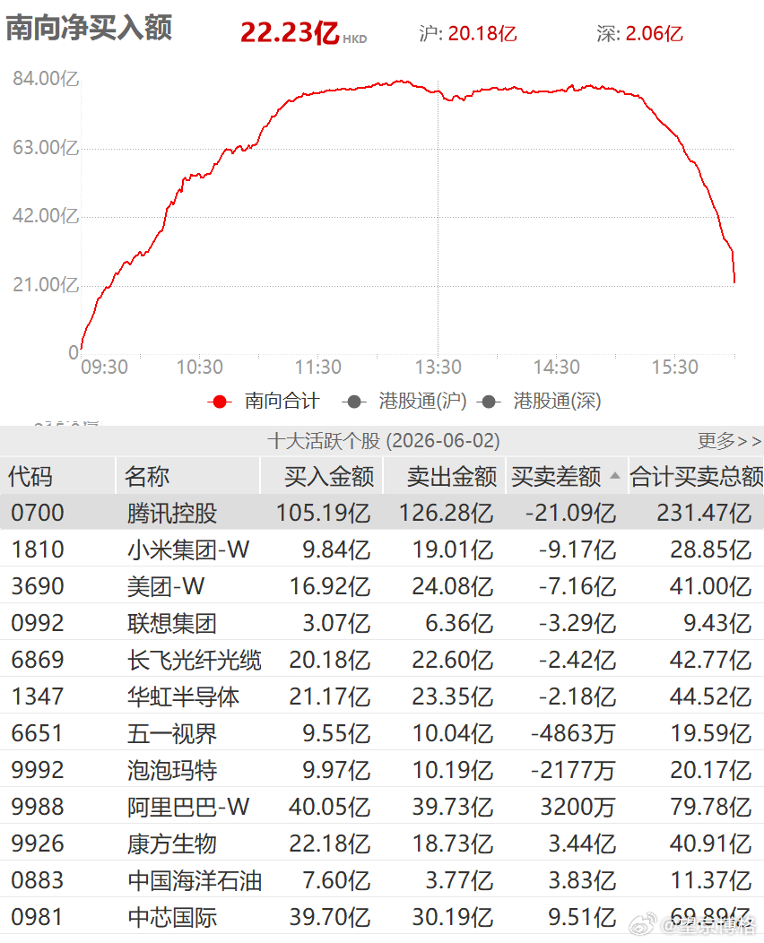 今天南向净卖出21亿腾讯控股，净买入9亿中芯国际deepseek降价