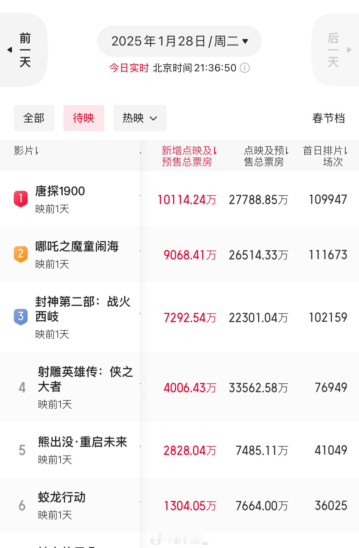 唐探今日预售新增过亿了，陈思诚宝宝强牛逼[彩虹屁][彩虹屁][彩虹屁] 