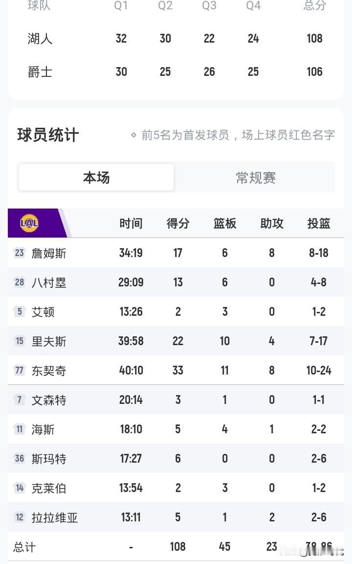 东契奇33+11+8
里夫斯22+10+4
詹姆斯17+6+8
湖人险胜爵士
