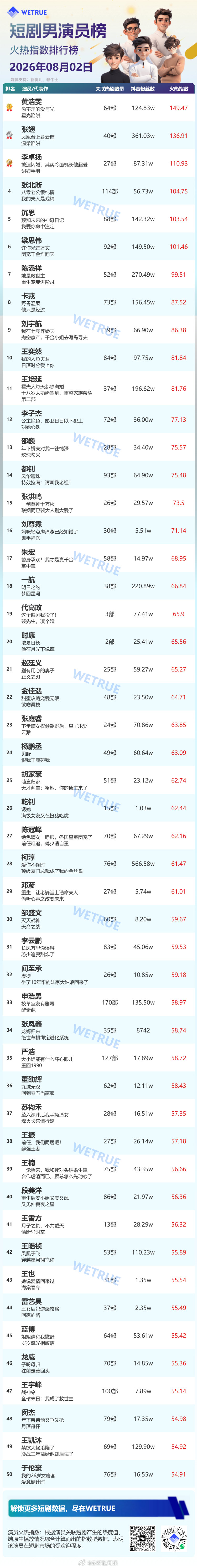 8.2星耀榜男演员Top50恭喜黄浩雯登顶1️⃣黄浩雯2️⃣张翅3️⃣李卓扬4️