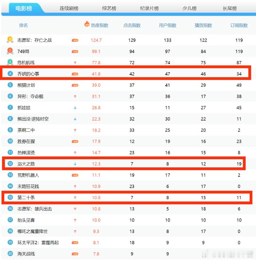 2024年12月IPTV数据排行——电影榜《乔妍的心事》第4《浴火之路》第12《