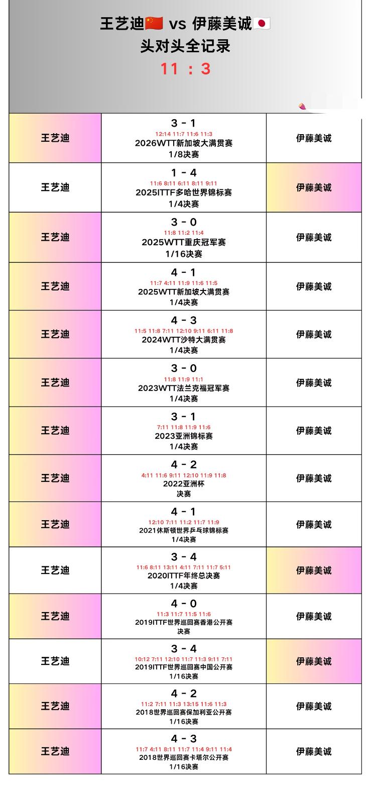 王艺迪与伊藤美诚的头对头全记录—横滨冠军赛女单1/16决赛对阵
王艺迪VS伊藤美