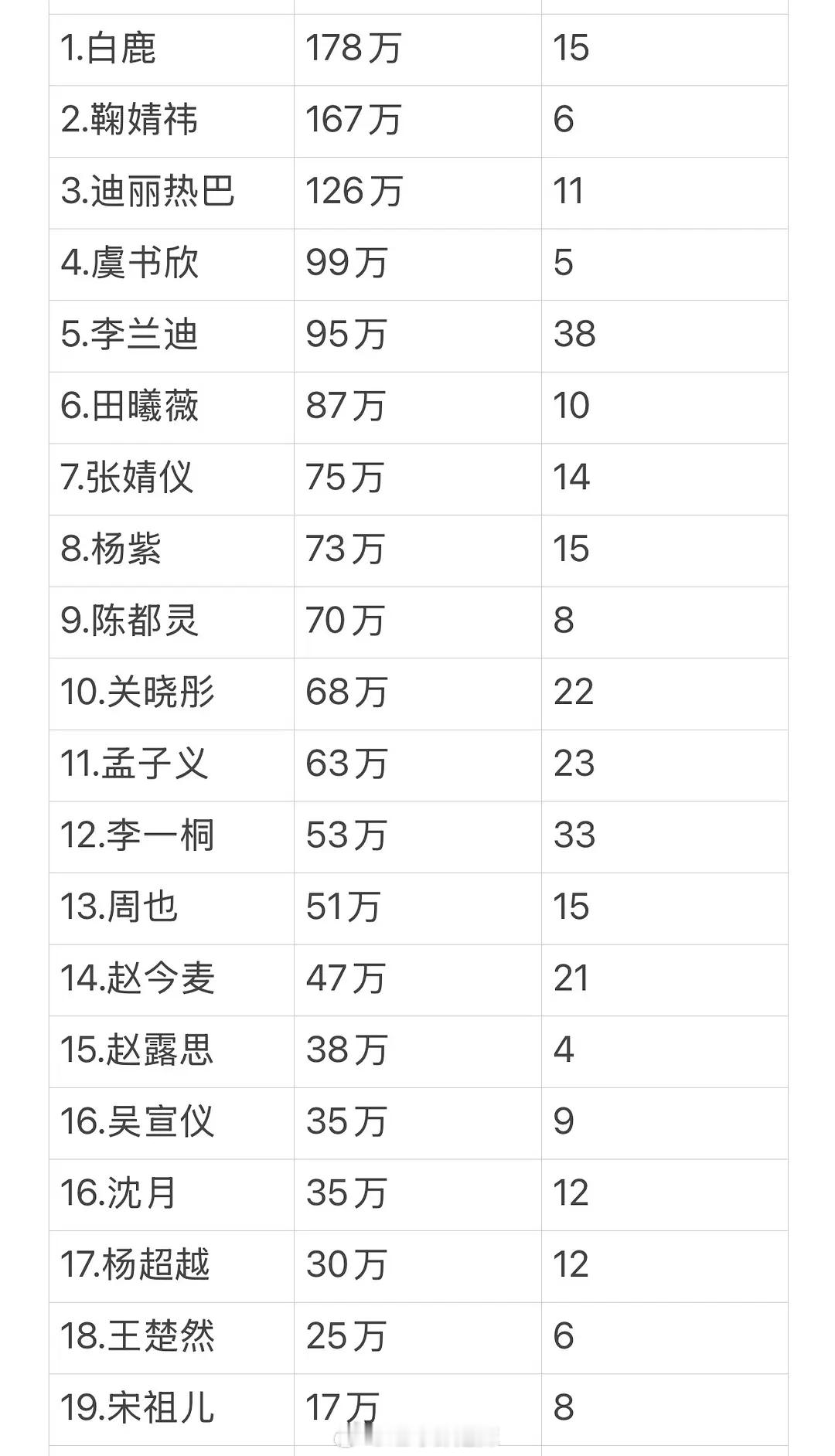 7月女明星🧣互动人数 ​​​