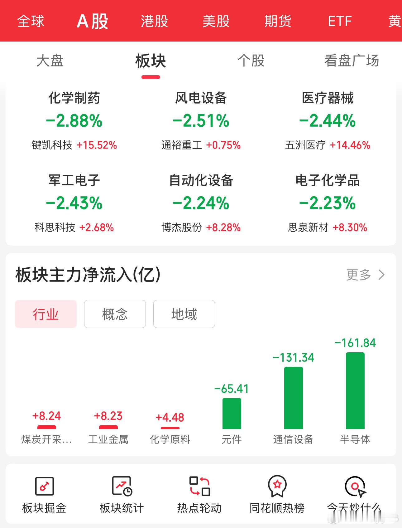 今天科技股迎来了大跌，中际旭创、兆易创新纷纷下跌6%以上，使得创业板指数也下跌 