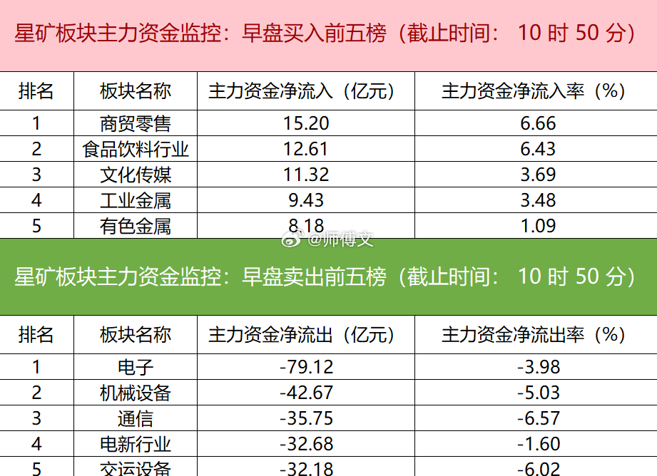 【主力资金监控：中国中免净买入超8亿】星矿数据显示，今日早盘主力资金净流入商贸零