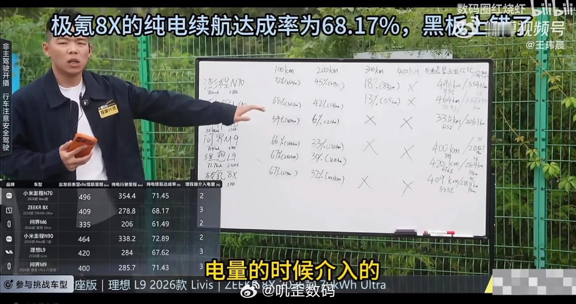 懂车帝测出来的6台SUV续航达成率小米澎程N90 Max：72.89%小米澎程N